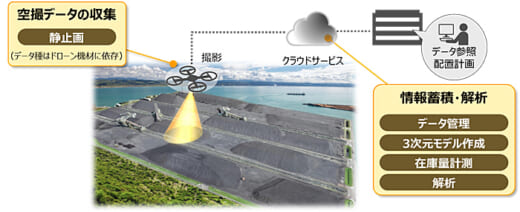 20211202hitachi 520x212 - 日立製作所／ドローン空撮とAI画像認識で原料ヤードの在庫を管理