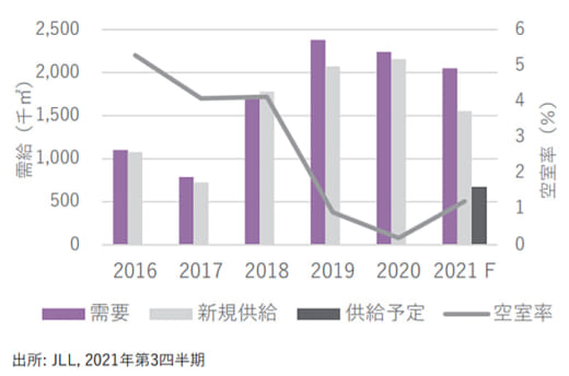 20211203jll 520x344 - JLL／東京圏の物流施設、空室率は上昇も低水準続く