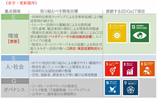 20211203tobunet 520x327 - 東部ネットワーク／ SDGs への賛同と取り組みを発表