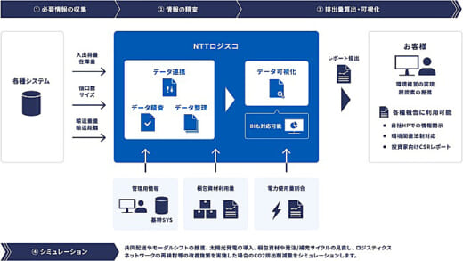 20211208ntt 520x293 - NTTロジスコ／CO2排出量可視化ソリューションを提供開始