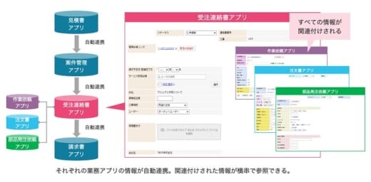 20211209dream1 520x256 - ドリーム・アーツ／トランテックスが業務デジタル化クラウド採用