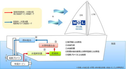 20211209mol1 520x287 - 商船三井／風力&水素電池で航行する船舶開発へ、実証実験開始