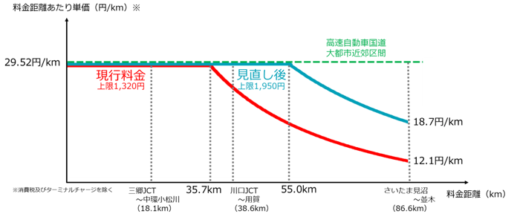 20211210syutoko1 520x214 - 首都高速道路／来年4月1日、料金改定、大口・多頻度割引拡充