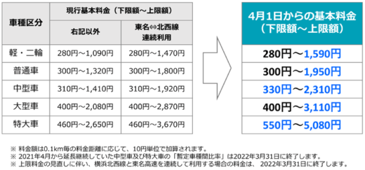 20211210syutoko2 520x243 - 首都高速道路／来年4月1日、料金改定、大口・多頻度割引拡充