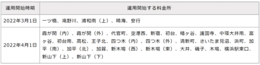 20211210syutoko21 520x131 - 首都高速道路／2022年4月料金所34か所が新たにETC専用に