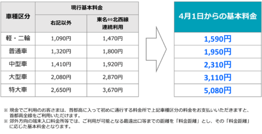 20211210syutoko3 520x266 - 首都高速道路／来年4月1日、料金改定、大口・多頻度割引拡充