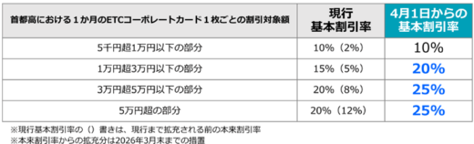 20211210syutoko4 520x158 - 首都高速道路／来年4月1日、料金改定、大口・多頻度割引拡充