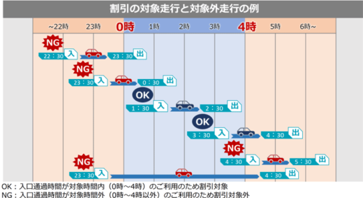 20211210syutoko5 520x283 - 首都高速道路／来年4月1日、料金改定、大口・多頻度割引拡充