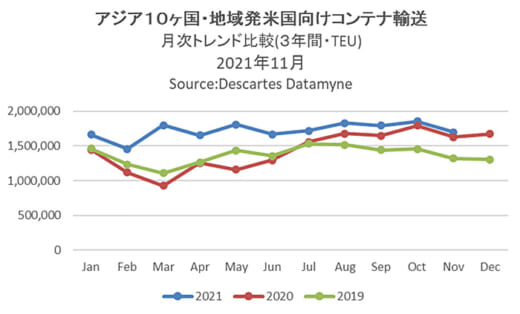 20211213datamyne 520x314 - 海上コンテナ輸送量／アジア発米国向けが17か月連続増