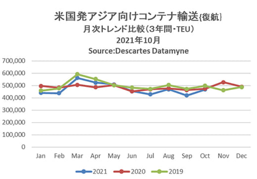 20211213datamyne1 520x363 - 海上コンテナ輸送量／アジア発米国向けが17か月連続増