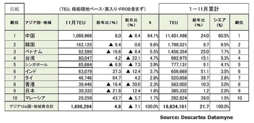 20211213datamyne2 520x253 - 海上コンテナ輸送量／アジア発米国向けが17か月連続増