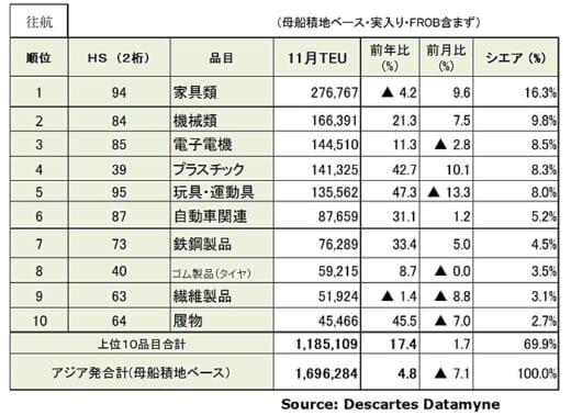 20211213datamyne3 520x378 - 海上コンテナ輸送量／アジア発米国向けが17か月連続増