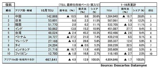 20211213datamyne4 520x223 - 海上コンテナ輸送量／アジア発米国向けが17か月連続増