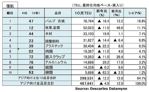 20211213datamyne5 520x322 - 海上コンテナ輸送量／アジア発米国向けが17か月連続増