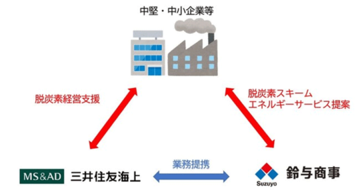 20211213suzuyo 520x274 - 鈴与商事、三井住友海上／サプライチェーン全体での脱炭素へ