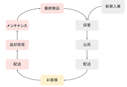 20211214air 520x358 - エアークローゼット／シェアリングビジネス向けWMSを独自開発