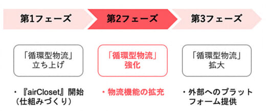 20211214air1 520x218 - エアークローゼット／シェアリングビジネス向けWMSを独自開発