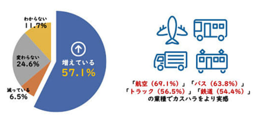 20211214itfjc1 520x235 - カスハラ被害／トラック関係は26.3％、暴言や煽り運転など