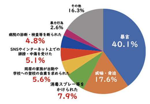 20211214itfjc8 520x361 - カスハラ被害／トラック関係は26.3％、暴言や煽り運転など