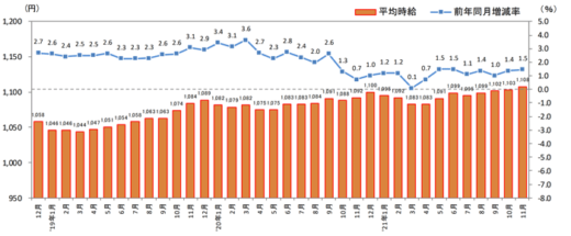 20211214recurute 520x215 - 物流系のアルバイト・パート募集時平均時給／11月は2.4％増