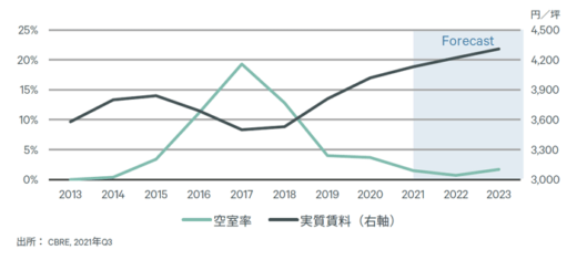 20211215cbre6 520x235 - CBRE／4大都市圏の物流施設、2年間は高水準の新規供給