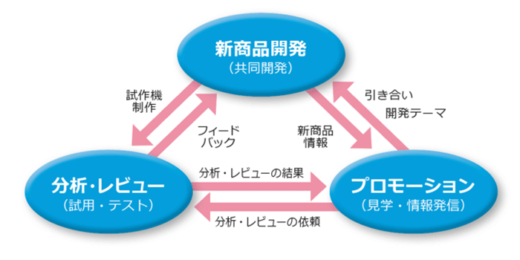 20211216ryutsu2 520x260 - 流通サービス／共創開発拠点となる物流ラボ施設開設