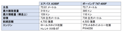 20211216singapoll2 520x139 - シンガポール航空／貨物機の更新でエアバスA350Fを選定