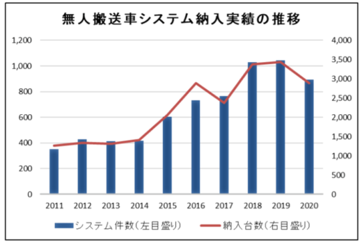 20211217jafa 520x355 - 日本産業車両協会／無人搬送車システム納入、2020年度減少