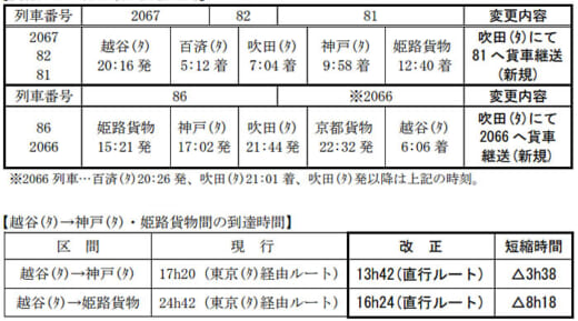 20211217jr 520x289 - JR貨物／2022年3月ダイヤ改正、要望の強い輸送サービス拡充