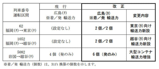 20211217jr3 520x226 - JR貨物／2022年3月ダイヤ改正、要望の強い輸送サービス拡充