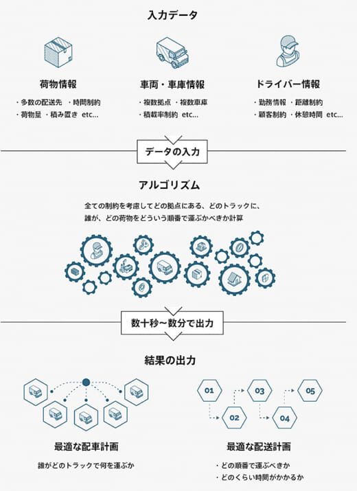 20211217log 520x715 - Logpose／AI自動配車管理システムを提供開始