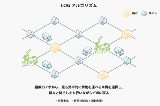 20211217log2 520x346 - Logpose／AI自動配車管理システムを提供開始