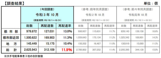 20211217takuhai 520x190 - 宅配便再配達率／10月は11.9％、緊急事態宣言解除で微増
