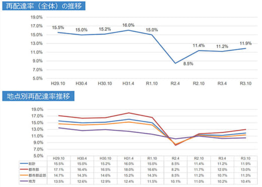 20211217takuhai1 520x371 - 宅配便再配達率／10月は11.9％、緊急事態宣言解除で微増