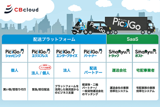 20211220cbcloud 520x347 - CBcloud／総額約60億円の資金調達を実施、累計約80億円