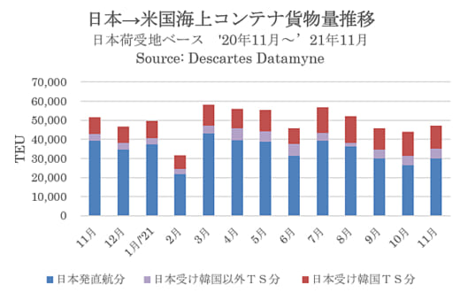 20211221datamyne 520x331 - 海上コンテナ輸送量／日本発米国向けが2か月連続マイナスに