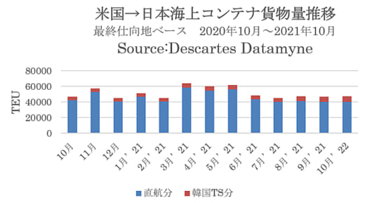 20211221datamyne1 520x289 - 海上コンテナ輸送量／日本発米国向けが2か月連続マイナスに