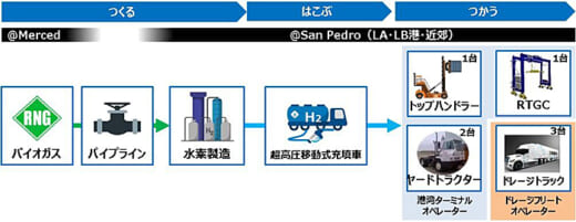 20211221hino 520x201 - 日野自動車／北米でFC大型トラックの運用実証