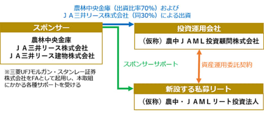 20211221norin 520x228 - 農林中金ほか／物流施設等の私募リート新設、5年で1000億円