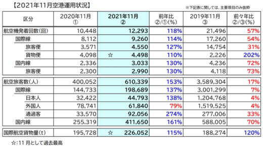 20211223narita 520x293 - 成田空港／国際線貨物便数は20か月連続同月比過去最高値