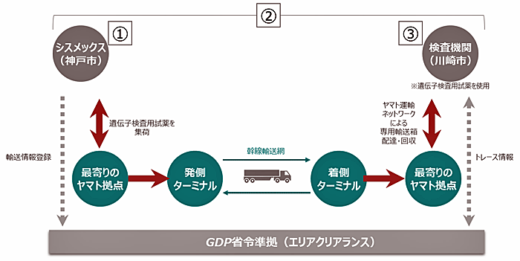 20211223yamato 520x261 - ヤマト運輸ほか／ドライアイスフリー超低温帯で試薬混載輸送開始