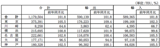 20211224kouwan1 520x157 - 港湾統計速報／10月の主要6港外貿貨物のコンテナ個数1.8％増