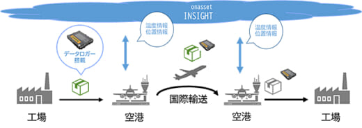 20211224mitsubishisouko 520x185 - 三菱倉庫／米OnAsset社と提携、航空貨物の可視化サービス提供