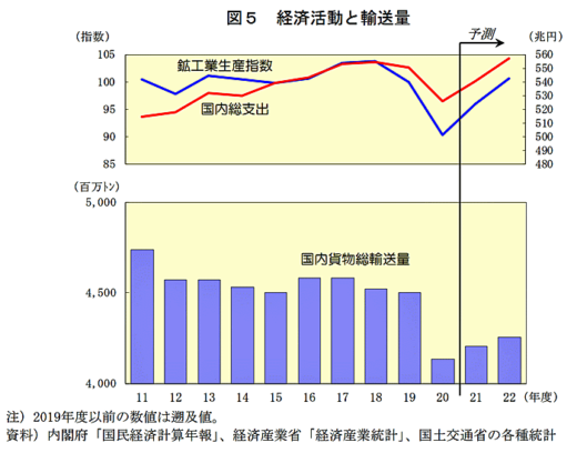 20211227soken1 520x408 - 日通総研／2021・2022年度の経済と貨物輸送の見通し公表