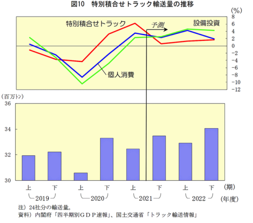 20211227soken4 520x458 - 日通総研／2021・2022年度の経済と貨物輸送の見通し公表