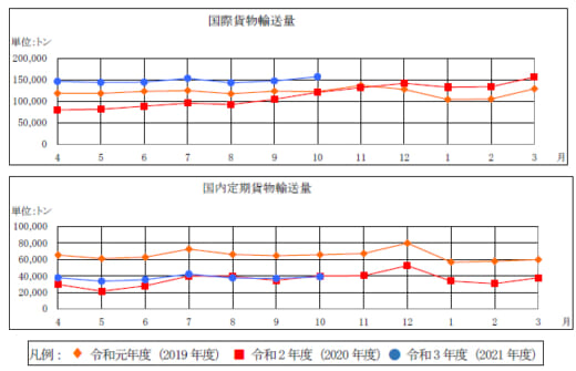 20211228airflait 520x335 - 国交省／航空輸送統計、10月の国際貨物29.2％増