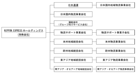20211229nipponex 520x284 - NIPPON EXPRESSホールディングス／新規上場承認