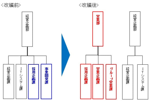 20211229sagawa 520x350 - SGHD／グループへの人材支援強化、SGフィルダー組織改編