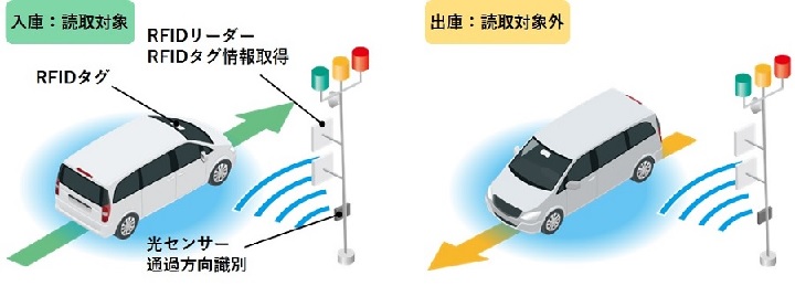 20220104toppanforms1 - トッパンフォームズ／車両通過検知システム開発、トヨタが導入