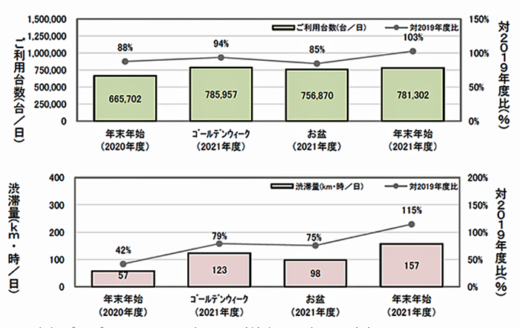 20220105syutoko 520x328 - 首都高速道路／1日あたりの利用台数、2019年比で103％